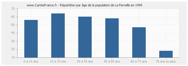 Répartition par âge de la population de La Pernelle en 1999